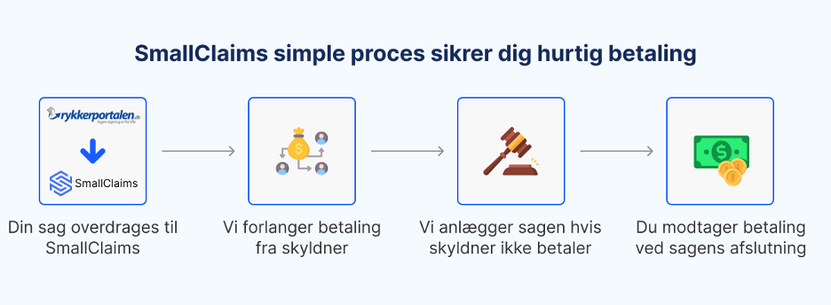 Inkassoprocessen med SmallClaims